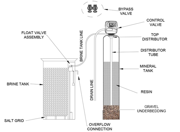 water softener components